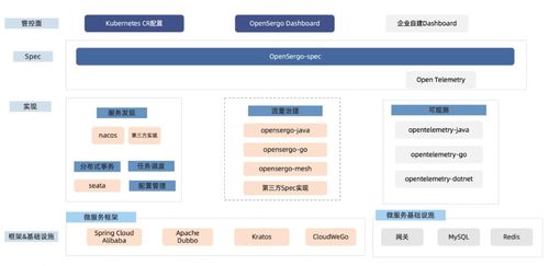 OpenSergo 正式開源 共建微服務治理標準，引領云原生新生態